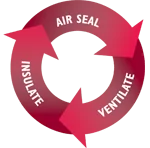 "Air Seal, Ventilate, Insulate" illustration